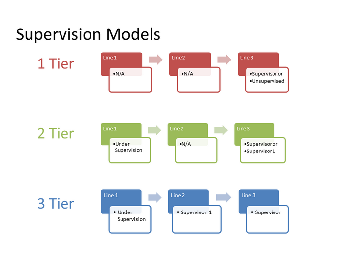 supervision models