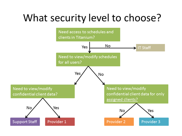 security levels decision tree